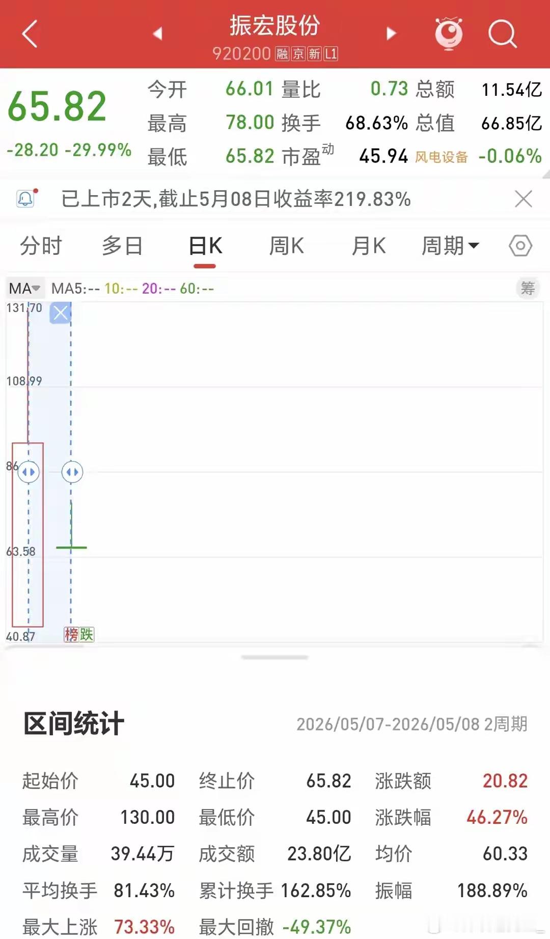 惨烈！上市暴涨531%秒变巅峰，2天直接腰斩！追高资金全线深套5月8日A股分化行