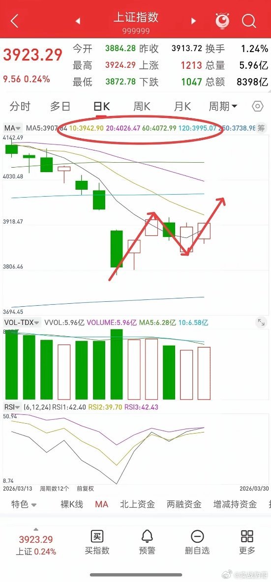 A股，从明天起，或将迎来真正意义上的反攻！先说观点，大盘已经连续两个交易日站上五