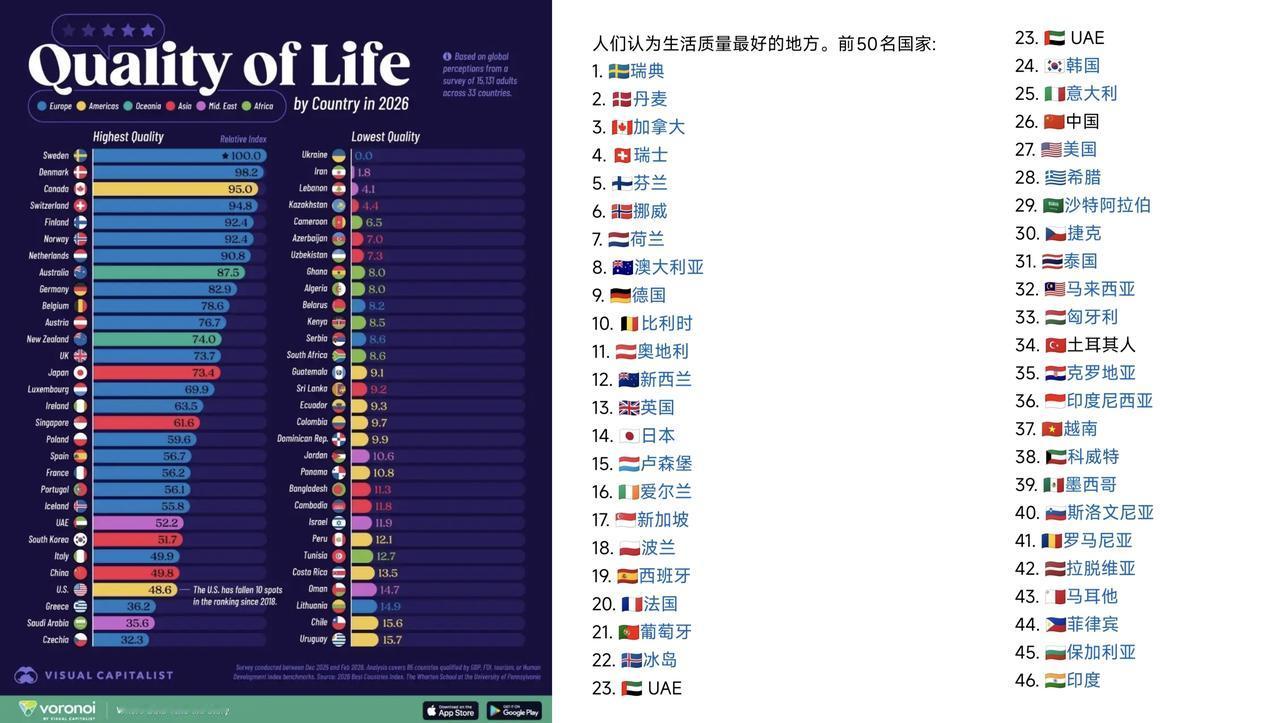 ✨世界生活质量排名中国领先美国✨

✧ 美国宾夕法尼亚大学沃顿商学院，于2026