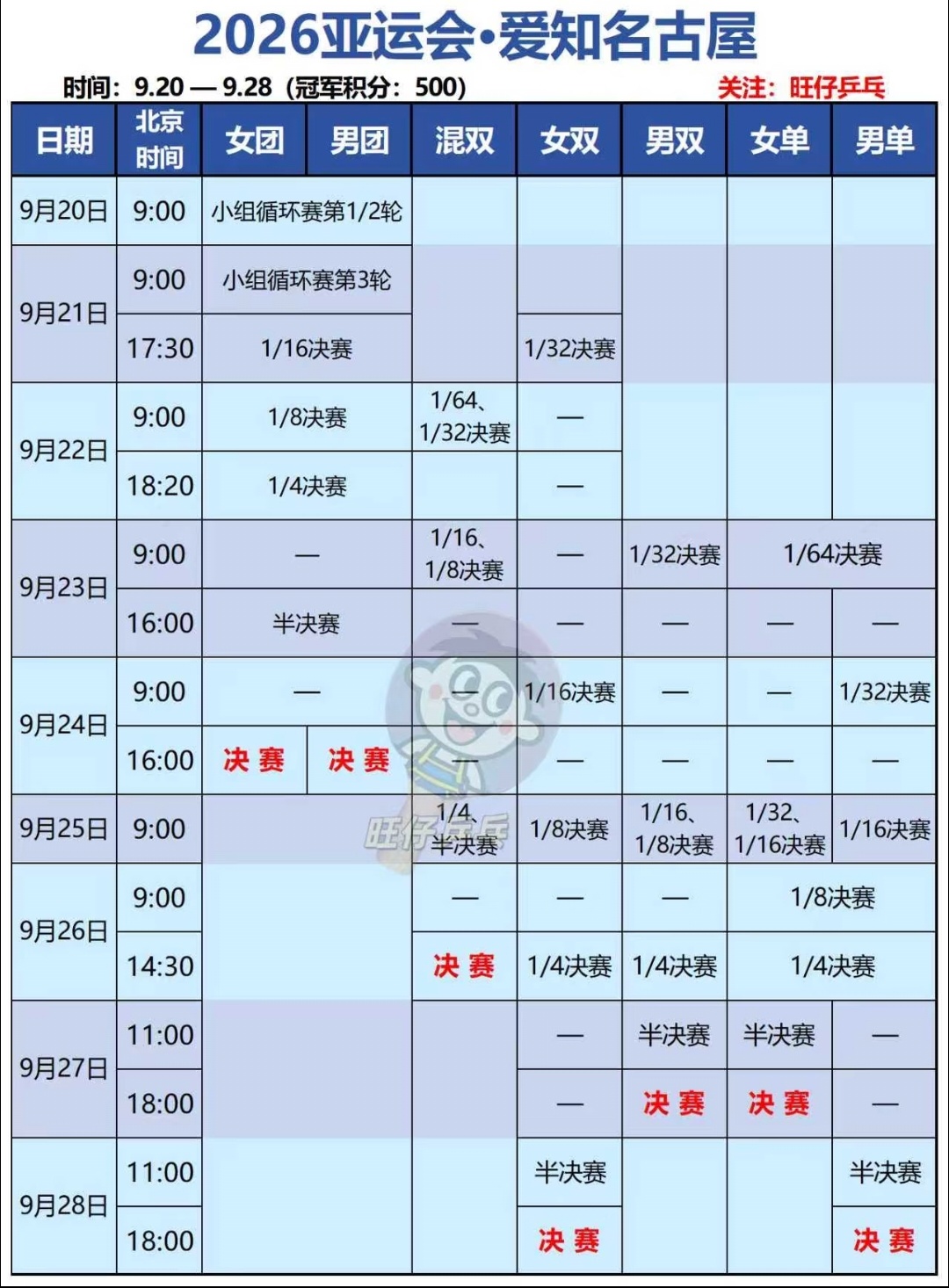 赛程安排上来看，如果打全程，混双7场比赛安排在4天，且混双决赛在女单决赛前 ，女