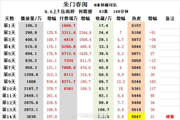 《朱门春闺》岳雨婷 何聪睿上线14天数据连续7天逆跌，继续创出新高🔥5547播