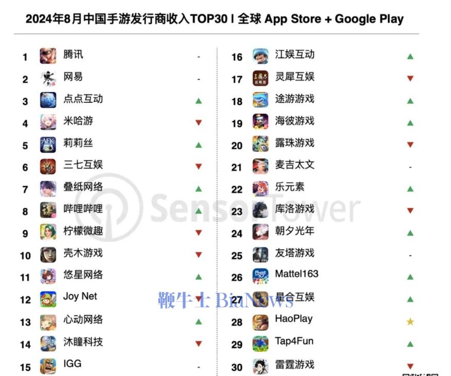 机构：8月中国厂商占全球TOP100手游发行商收入37.3%