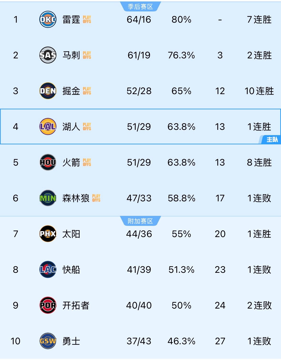 湖人vs勇士｜湖人现在战绩和火箭一样，都还各胜2场比赛，不出意外的话，季后赛真要