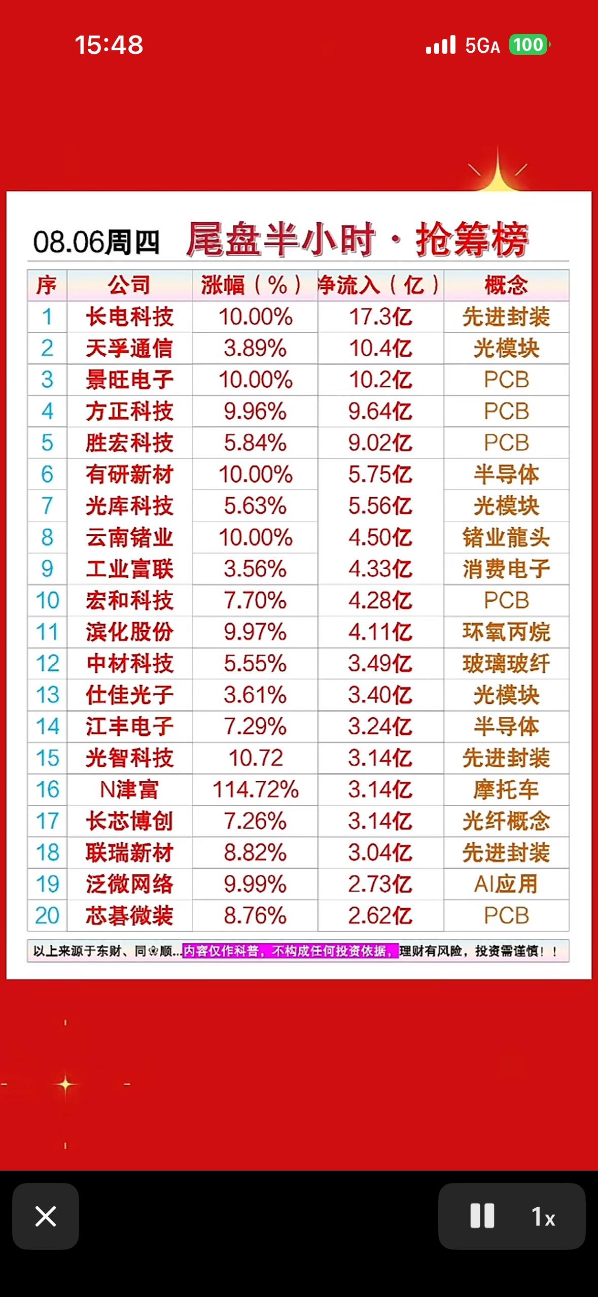 8月6日尾盘半小时抢筹榜出炉！长电科技狂揽17亿，半导体概念太火热啦！

8月6