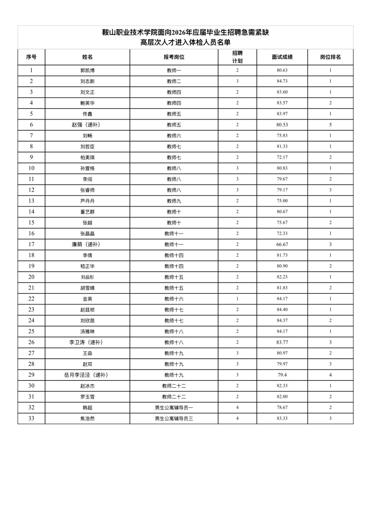 【辽宁鞍山】鞍山职业技术学院面向2026年应届毕业生招聘急需紧缺高层次人才体检公