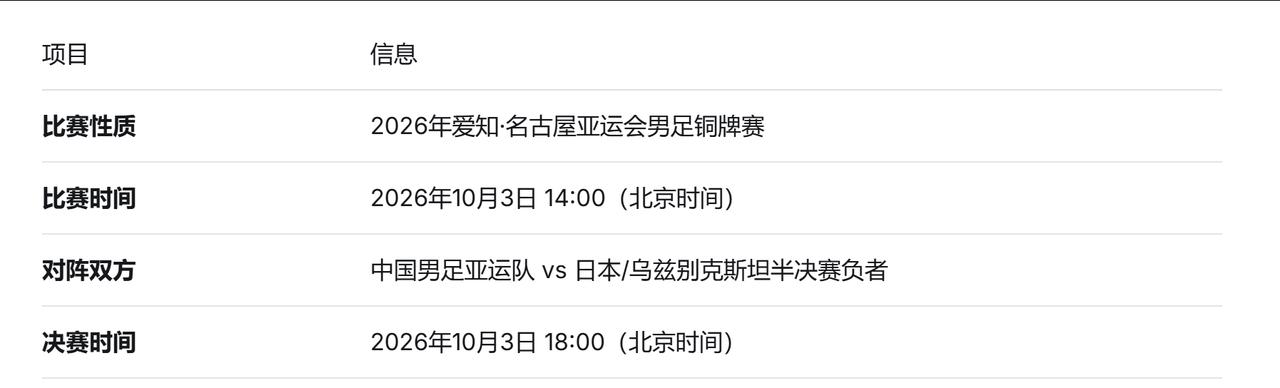 虽败犹荣！国足时隔28年重返亚运四强，1-2憾负韩国止步半决赛
在2026年爱知