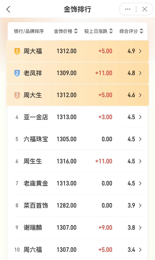 金饰价格涨到1316元昨天我本来想买一点，后来想想还是算了吧，万一买了开始降价了