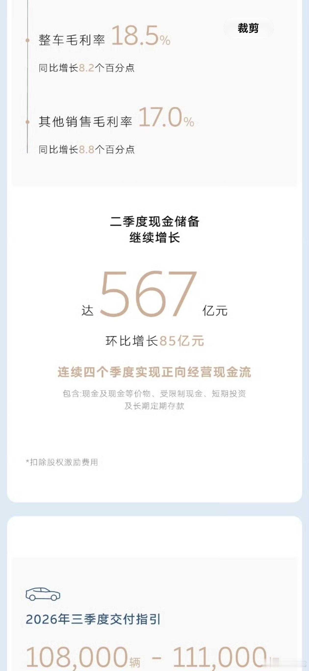 蔚来又又盈利了，二季度毛利总额59.1亿元，同比增长211.3%。所以说大家对蔚
