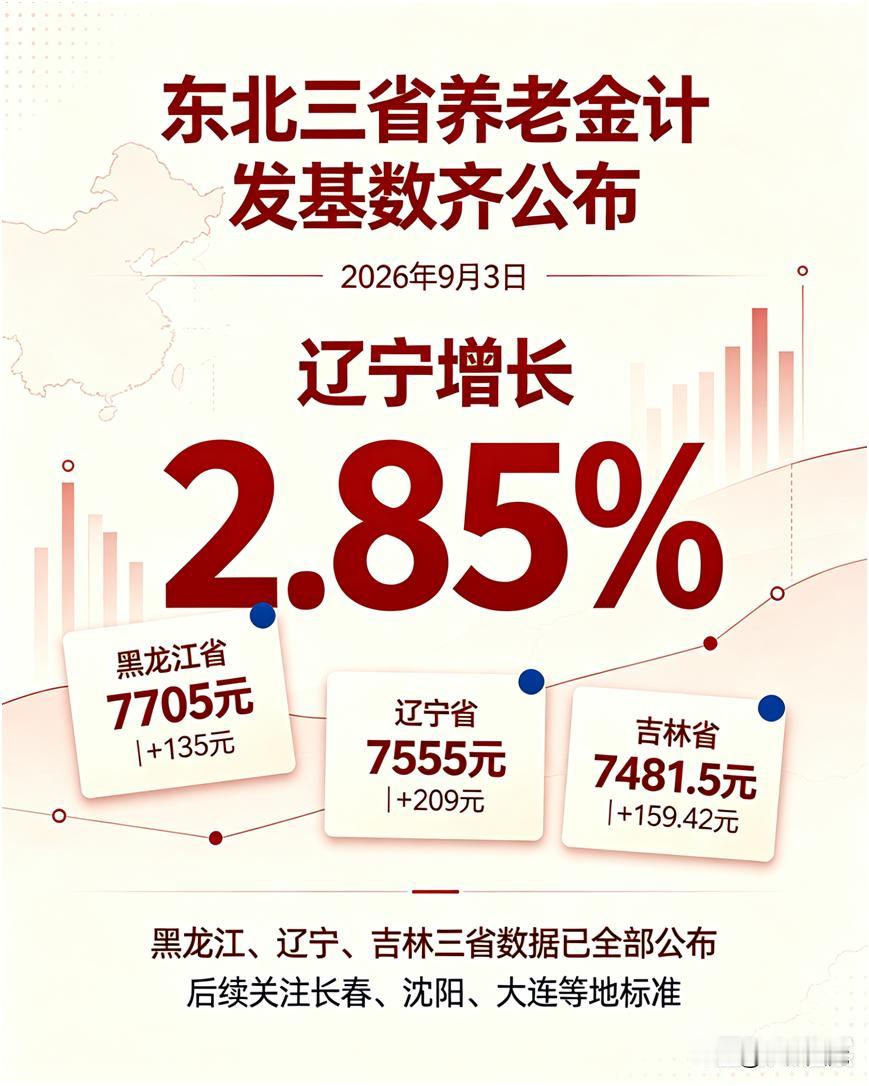东北三省2026年养老金计发基数全部出炉
9月3日，吉林省正式公布2025年度全