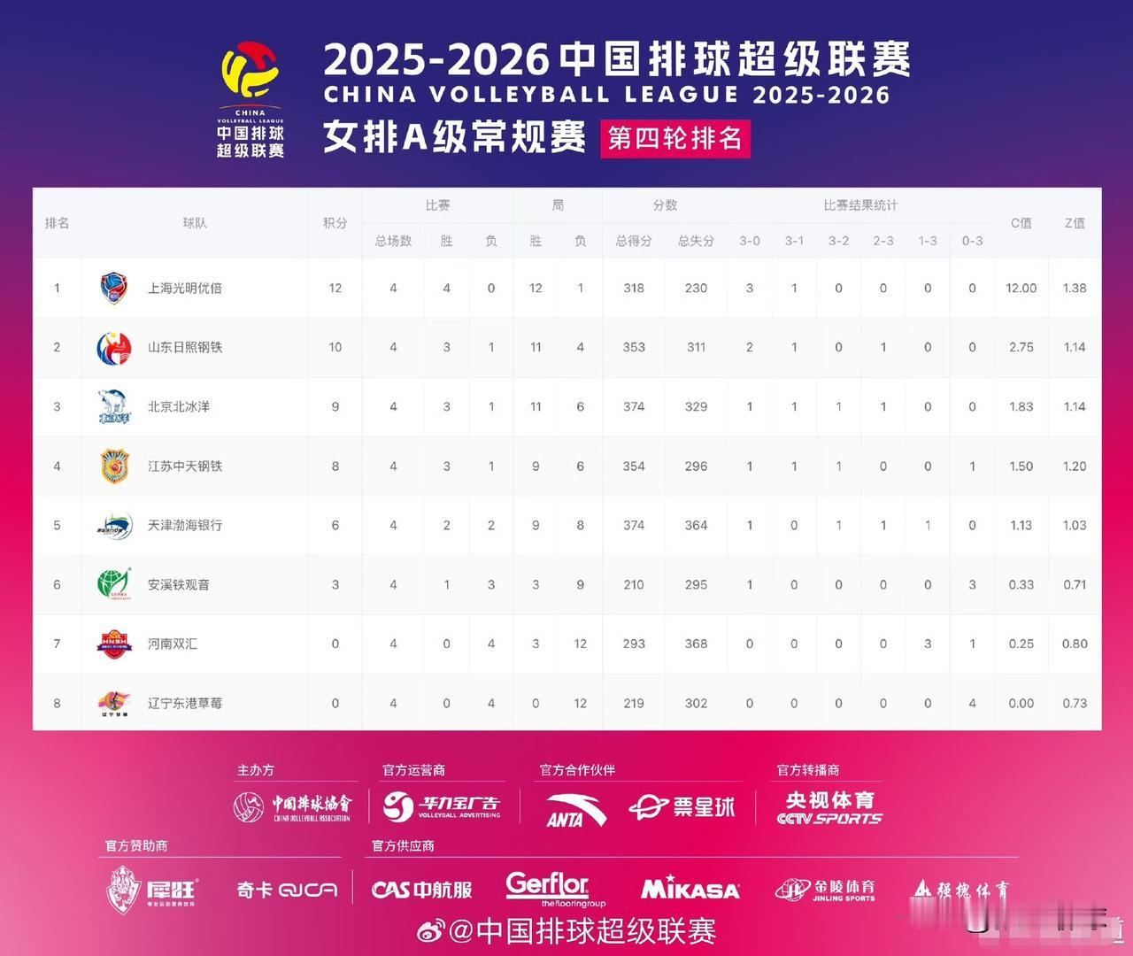 今天津苏大战五局，非常激烈，天津女排小将敢打敢拼，值得点赞，虽败犹荣。江苏女排前