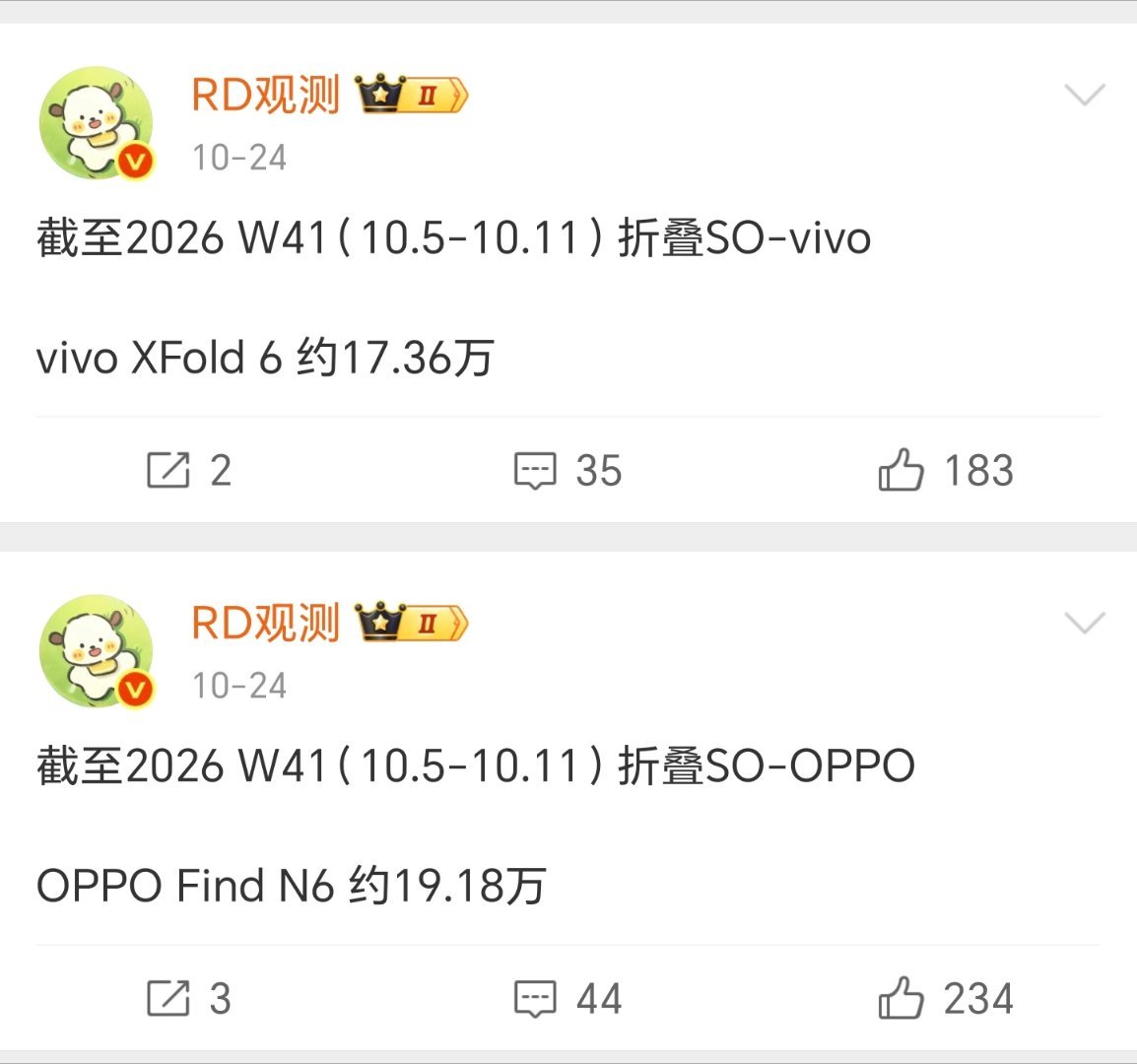 截止目前，安卓这边的折叠旗舰销量：荣耀Magic V6     23.67万OP