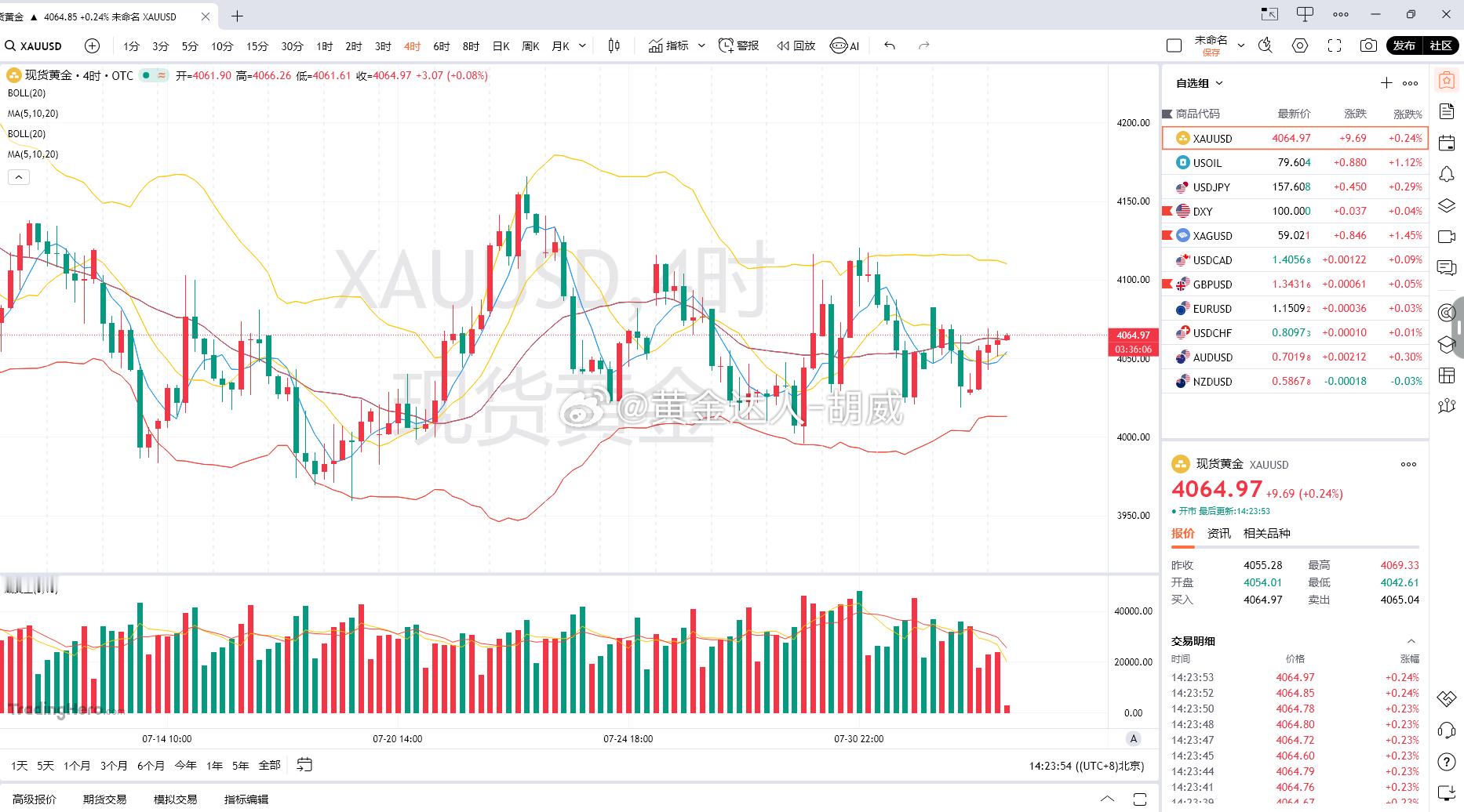 黄金分析现货黄金 4 小时周期维持区间震荡格局。布林带通道持续收口走平，均线交织