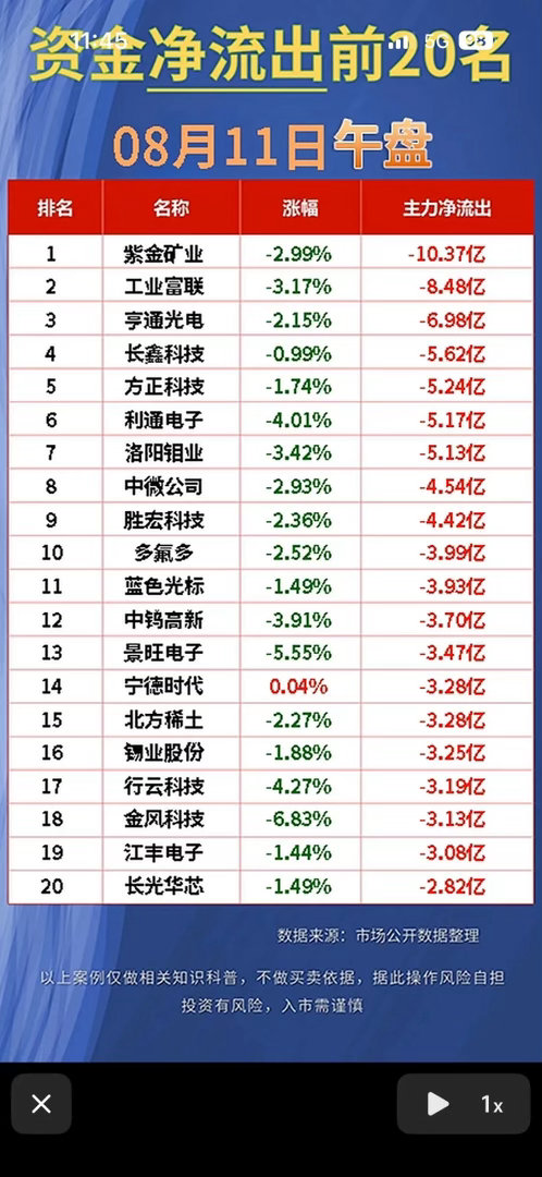 8月11日资金净流出与净流入前20名股票大盘情况。8月11日的股票大盘资金流向很