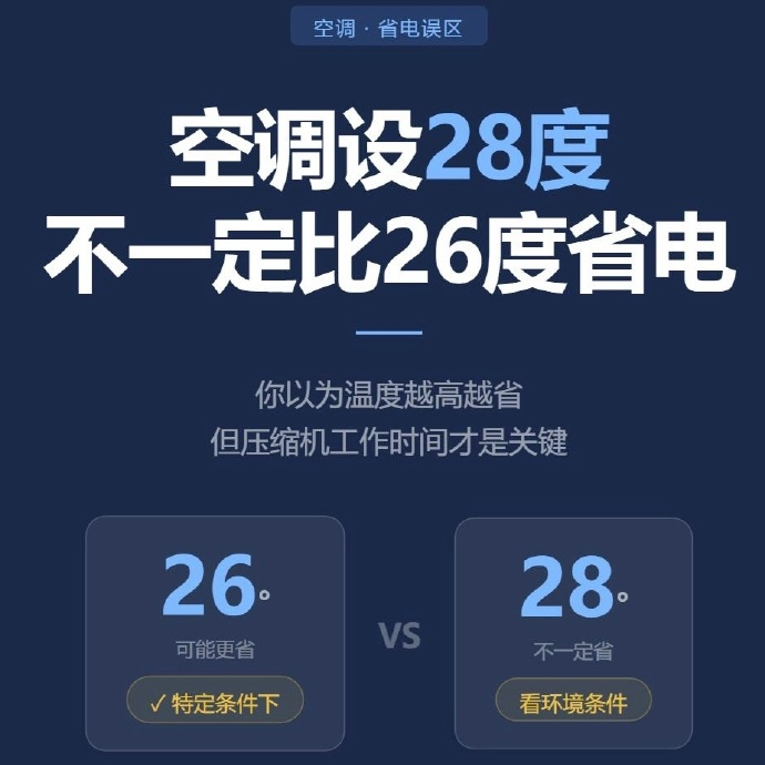 空调28度会比26度省电吗 纠结这个干啥？空调买来是伺候人的，不是当祖宗供的。居
