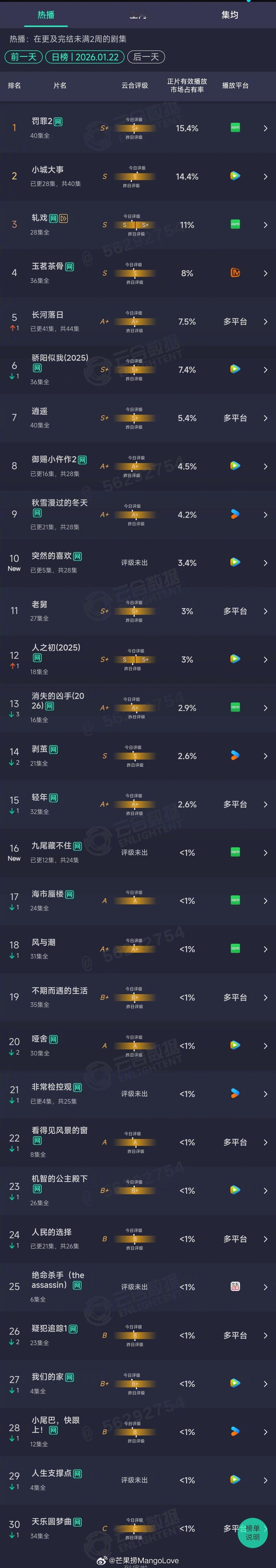 2026年01月22日云合长剧集正片有效播放量市占率TOP301 罚罪2 15.