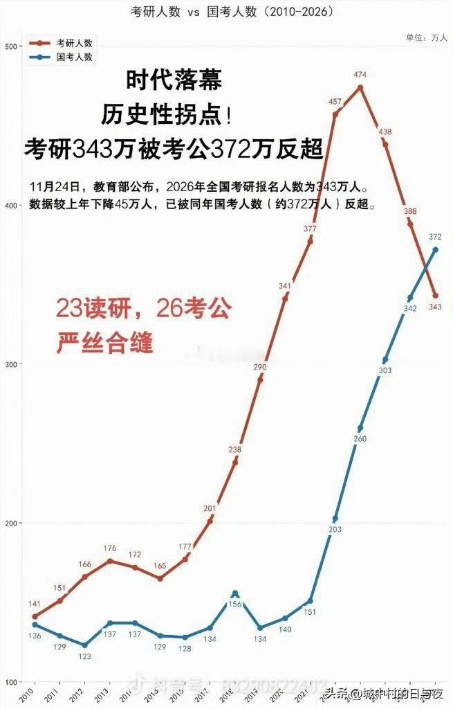 考研人数被考公人数超越
没办法
有工资收，工作稳定才是出路！