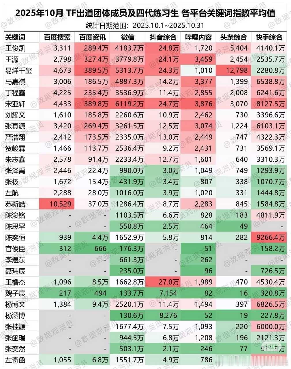 十月 TF家族各平台关键词指数，大家怎么看？？ 