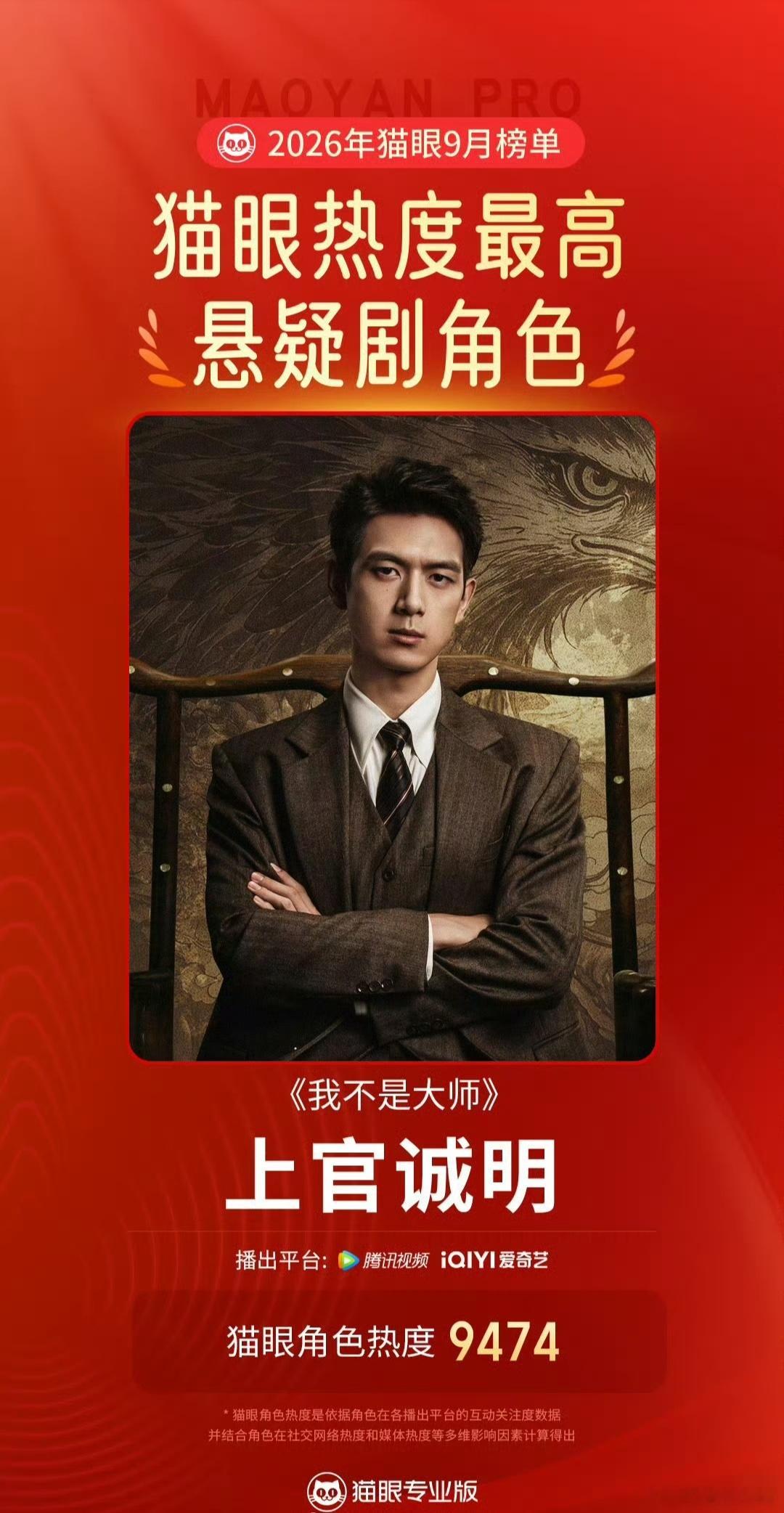 不止143广，李现的上官诚明也是悬疑剧9月热度最高的角色。李现新剧24集双平台1