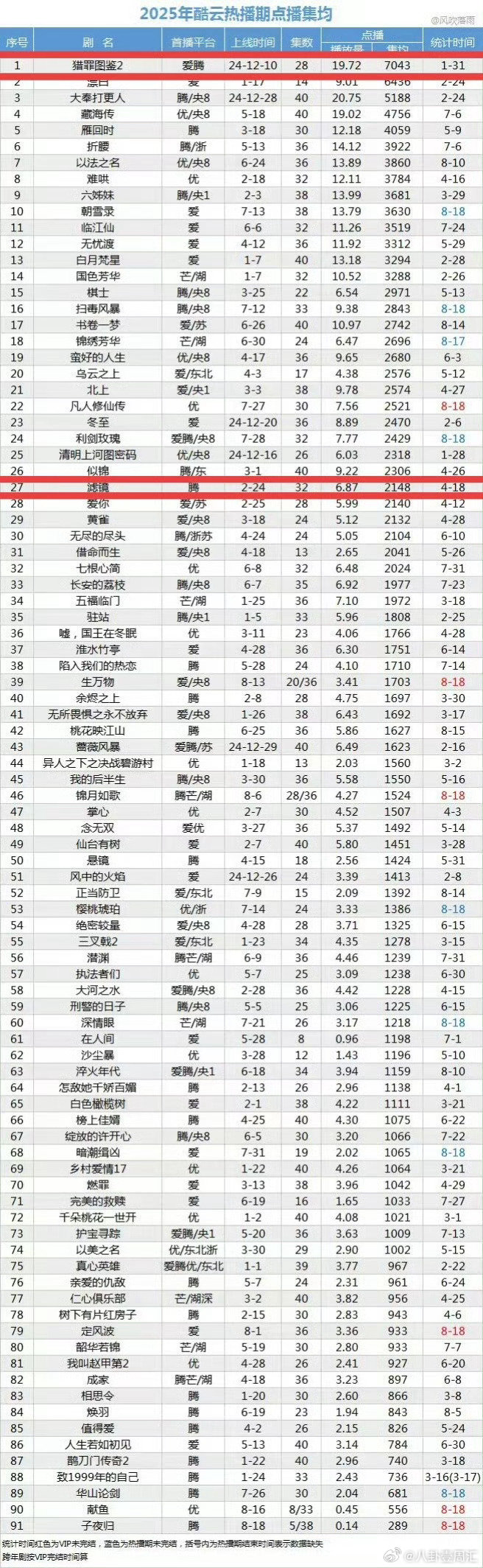 檀健次连续8个月最受欢迎男明星这 8 个月持续登顶，足以说明他的魅力和实力得到了