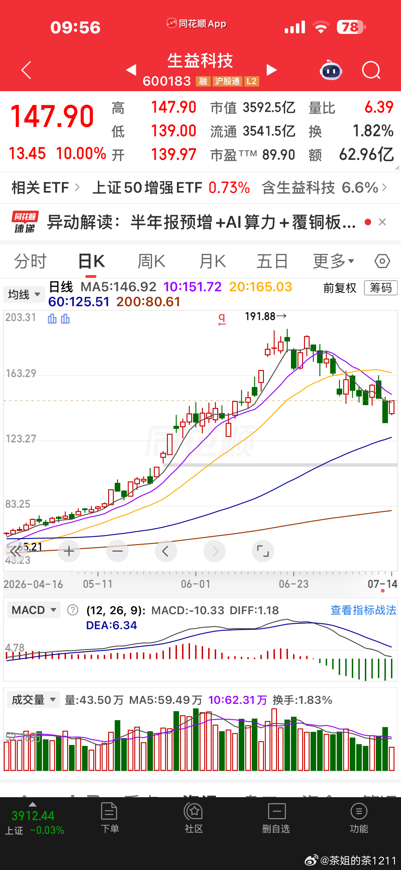 昨晚的业绩票，生益科技已经上板，沪电，和生益电子都还不错，只剩下深南还在微绿了，