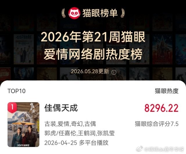 任嘉伦 《佳偶天成》05/27战报第一波：猫眼数据：21周猫眼爱情网络剧热度榜第