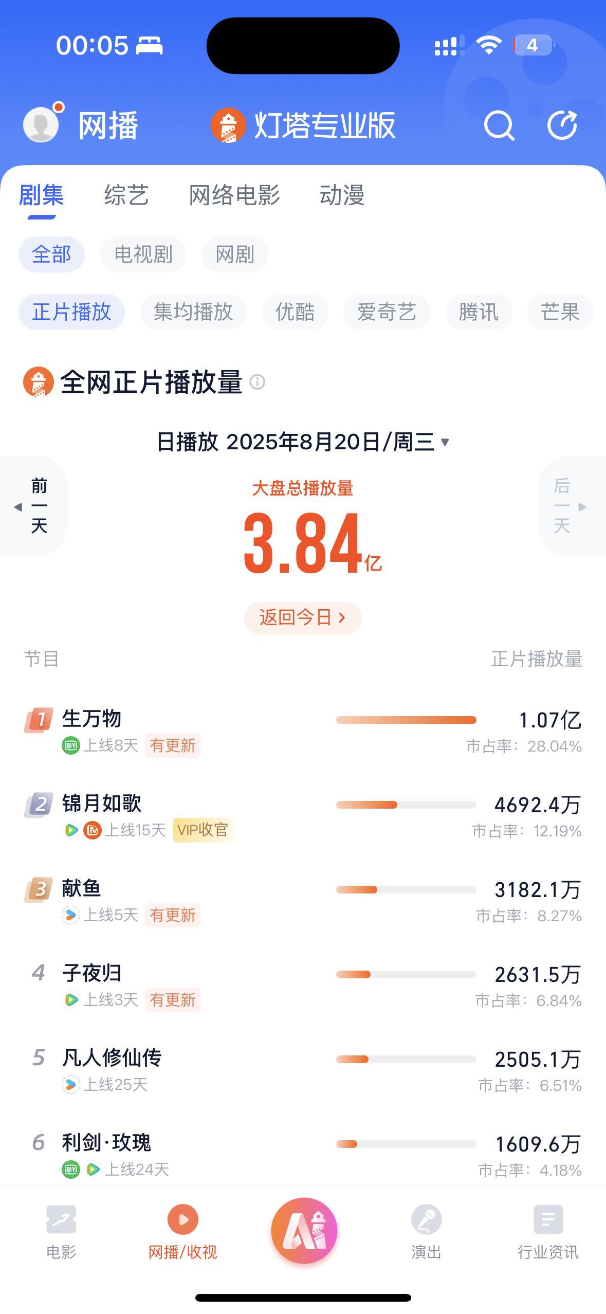 杨幂生万物 今晚生万物灯塔播放量1.07亿 新高！猫眼1.04亿 新高双双新高 