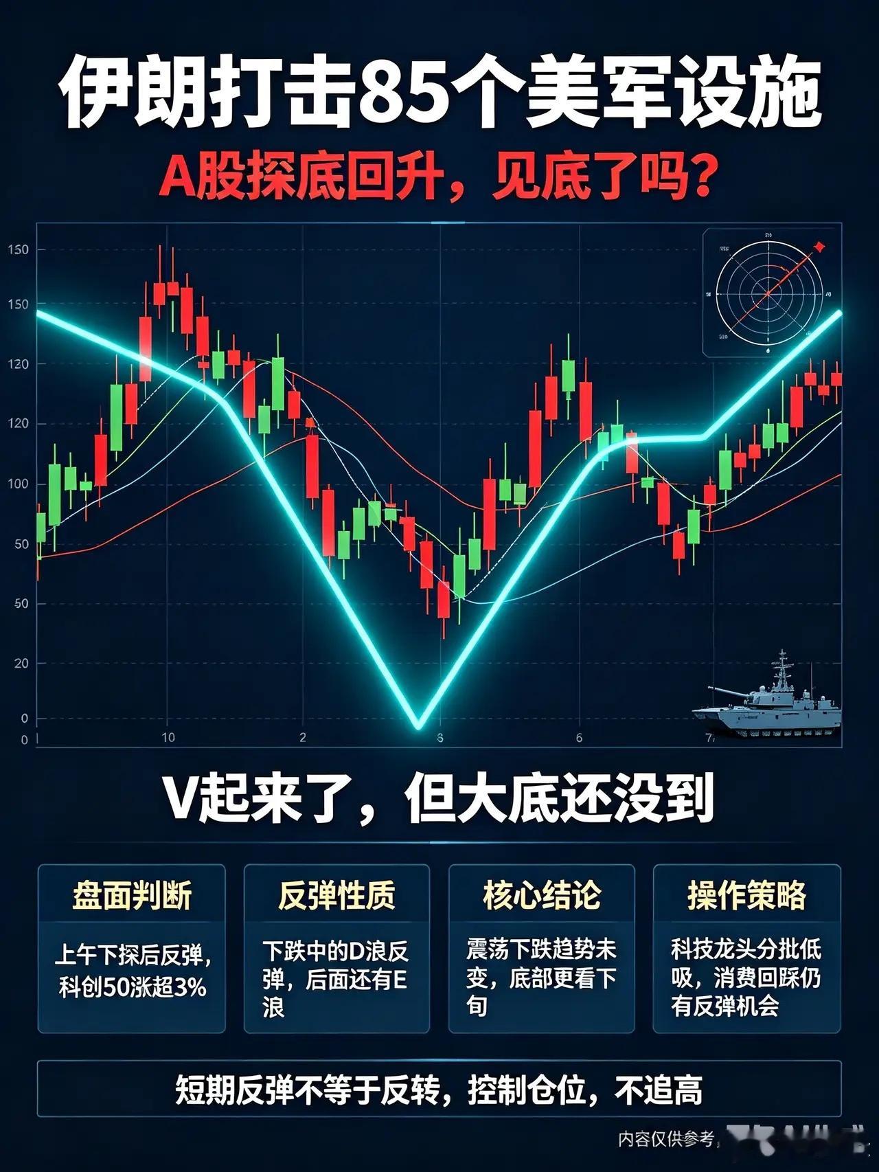 伊朗打击85个美军设施,但A股探底回升,见底了吗？       今天上午下探后反