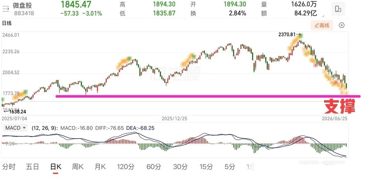 2026.6.25周四收评：  涨指数，跌个股，又是4200家个股下跌！  周四