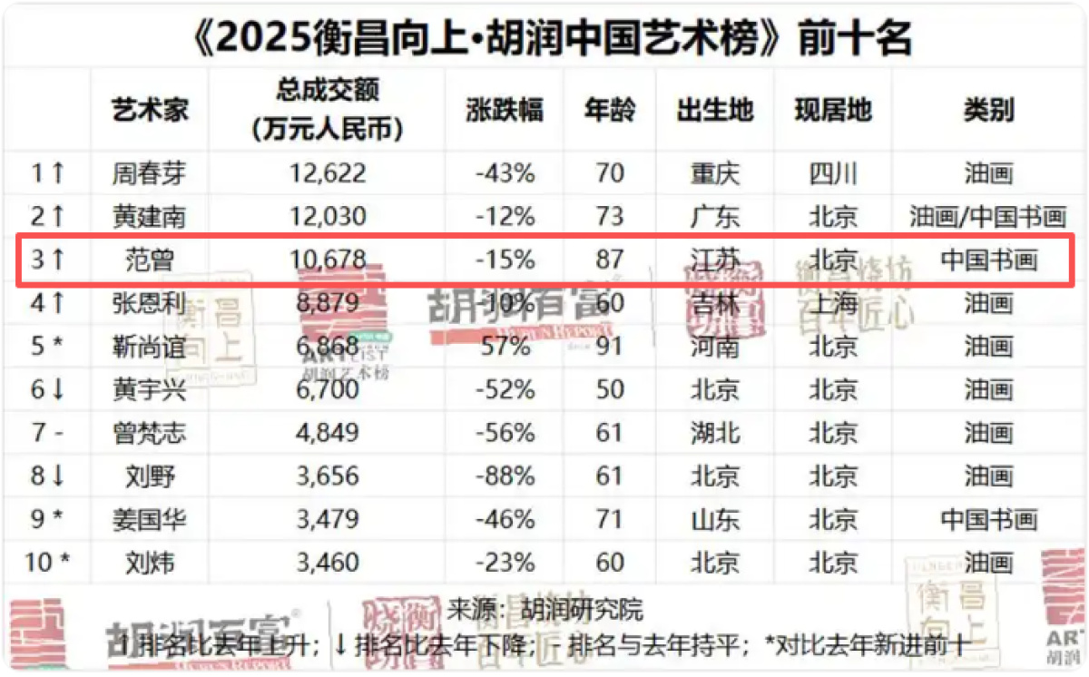 范曾继子已卸任“范曾艺术品公司”董事，仍持股60%，公司直播间被网友提醒突然下播，一幅画售价近5万元