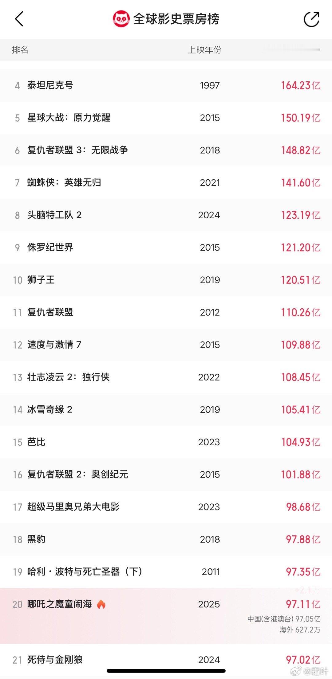 哪吒2破96亿 哪吒2破97亿，进全球影史前20了～而且已经开始有海外票房了。今