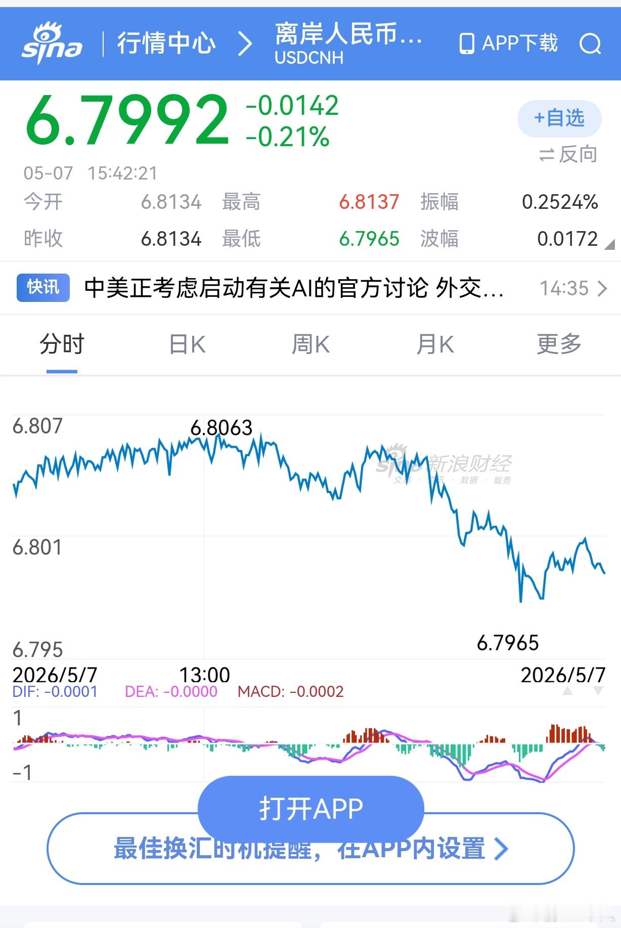 一转眼，美元兑人民币汇率跌破6.8了，或者人民币升值进入6.7空间了，真快。美国