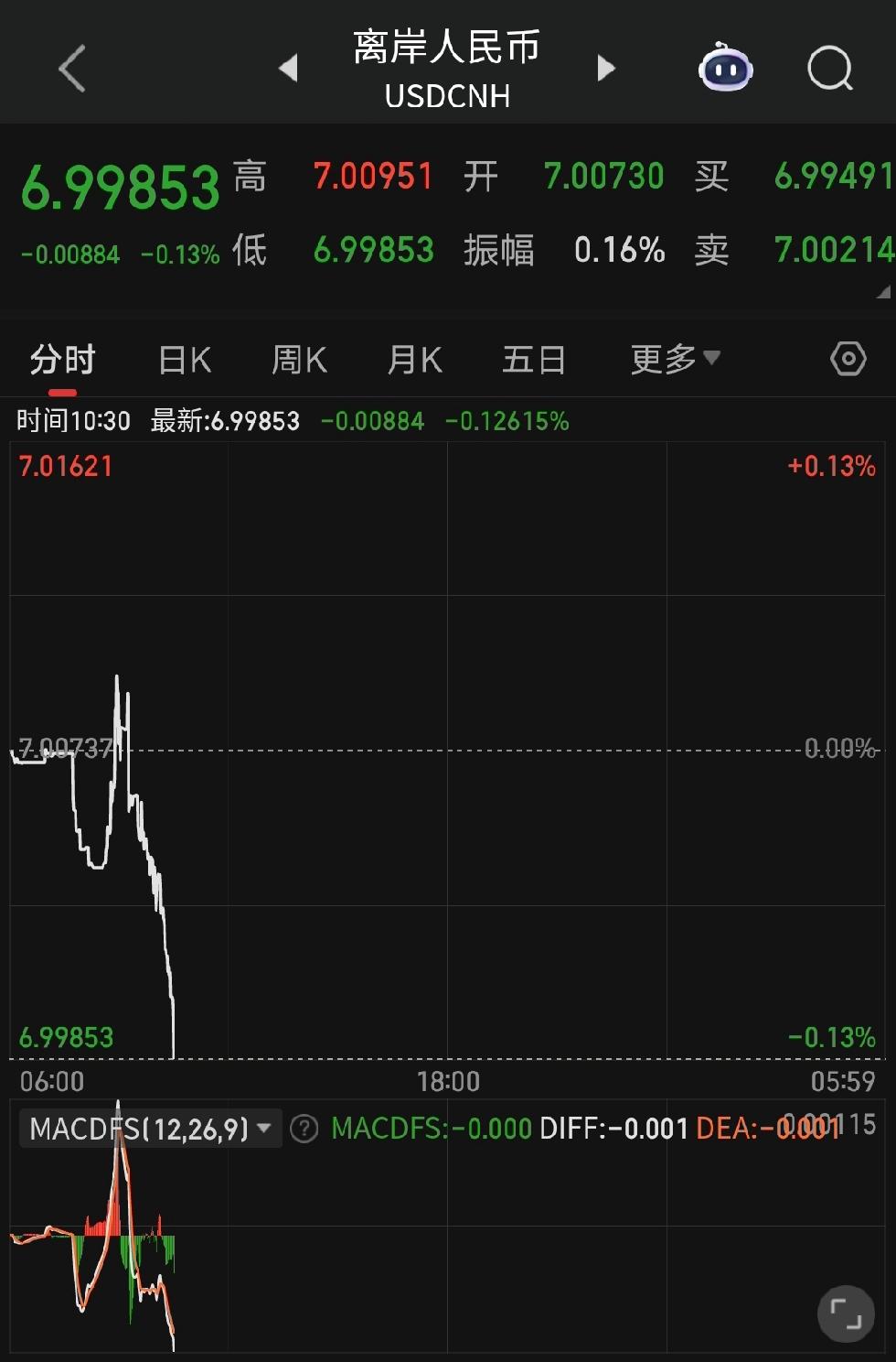 离岸人民币破7，报6.99853，人民币表现强劲。
犹记得几年前，汇率为6.15