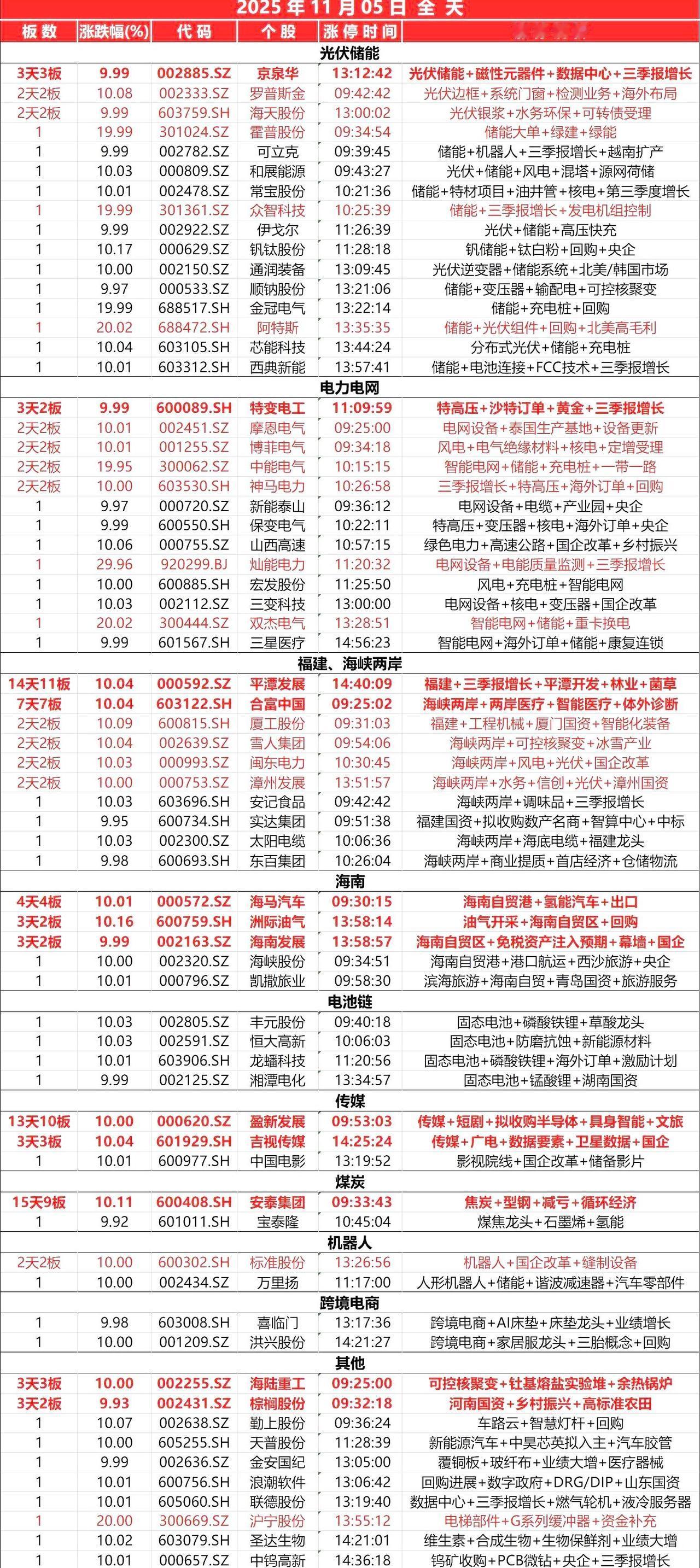 11月5日，
全天封板复盘。