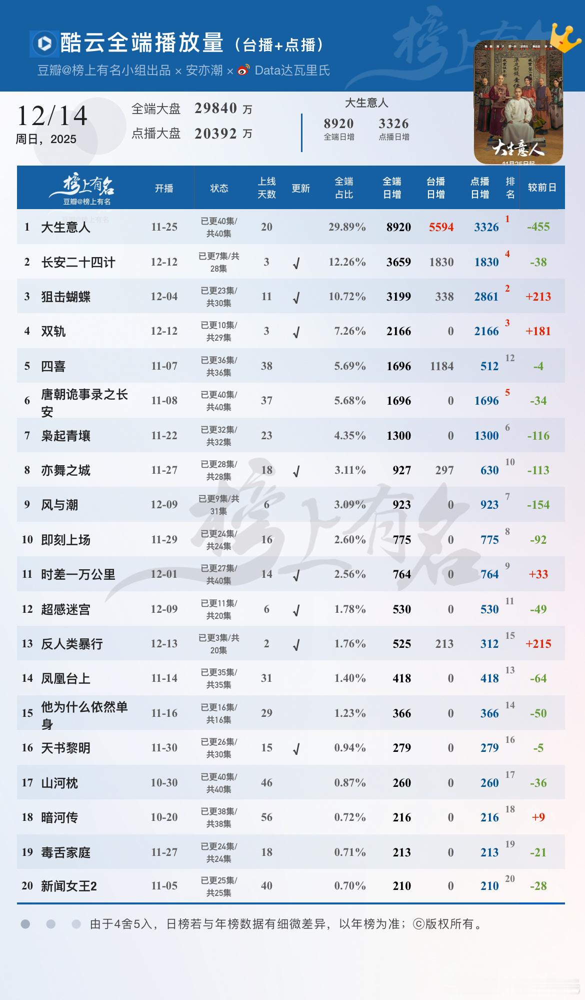 12.14酷云播放量🌴豆瓣榜上有名小组出品1 大生意人       8920 