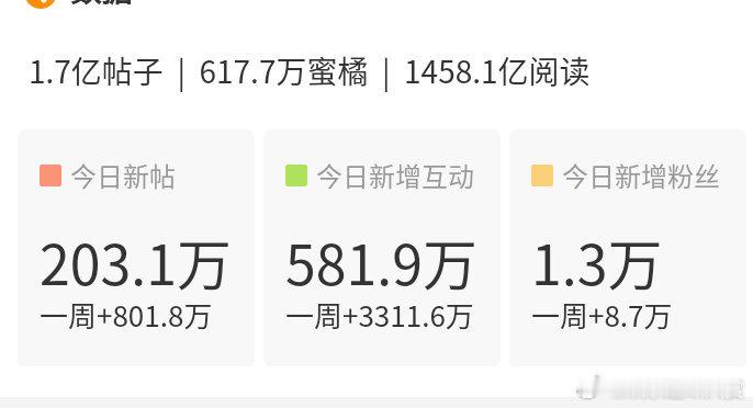 鞠婧祎超话单日发帖量破200万鞠婧祎成为内娱首位超话发帖量破200万的女明星，鞠