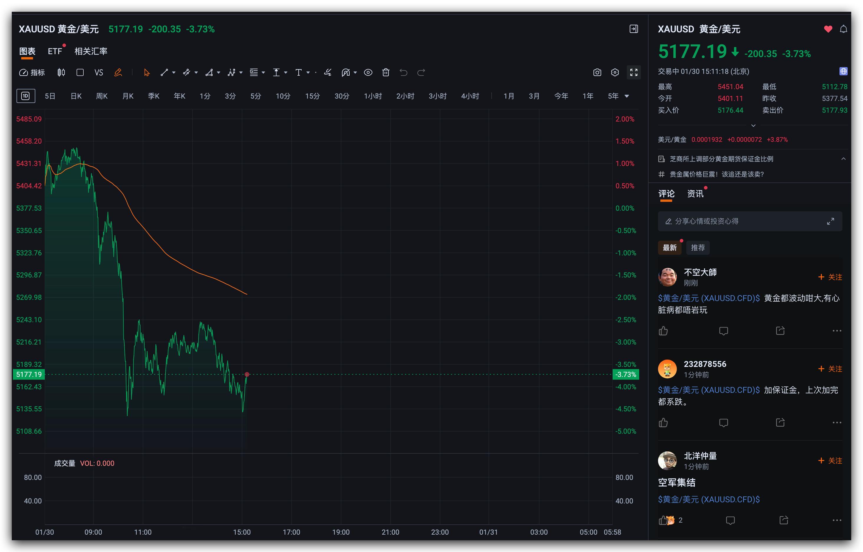 黄金暴跌金价这东西波动真大，可比股票刺激多了，对于一般人来讲，小心脏真受不了