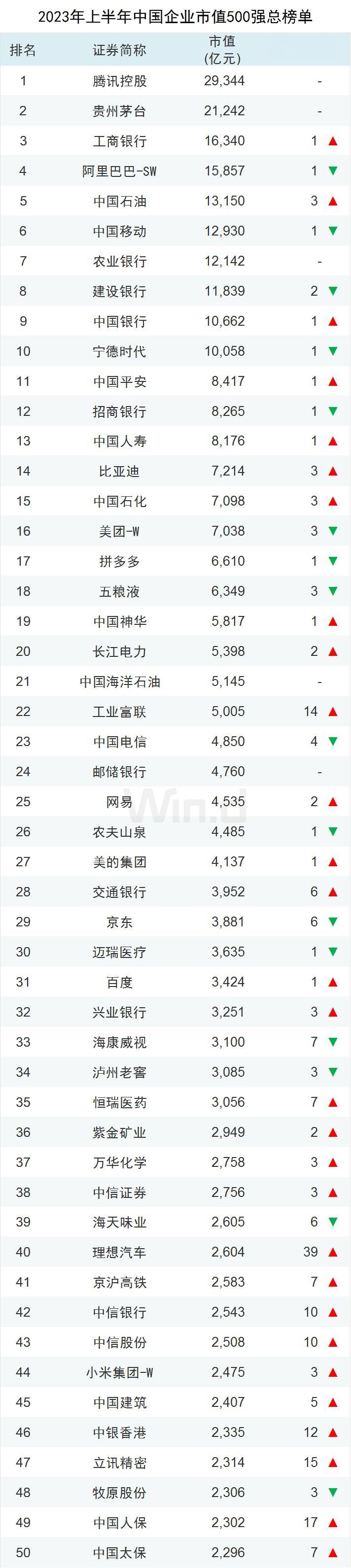 2023年上半年中国企业市值排行

1、 腾讯控股总市值29344亿元
2、 贵