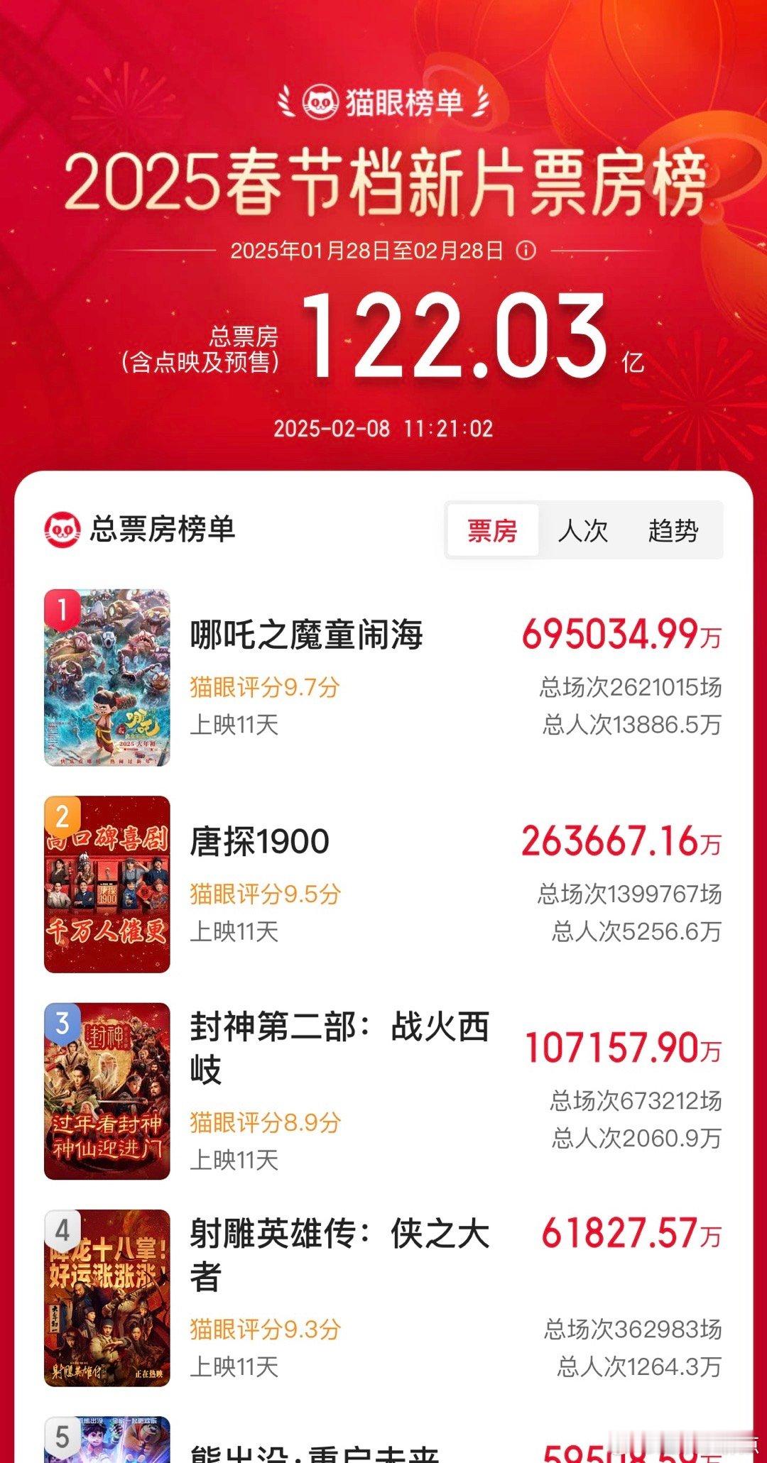 哪吒2票房超70亿  哪吒2票房破70亿 哪吒2票房马上就要破70亿了！ 