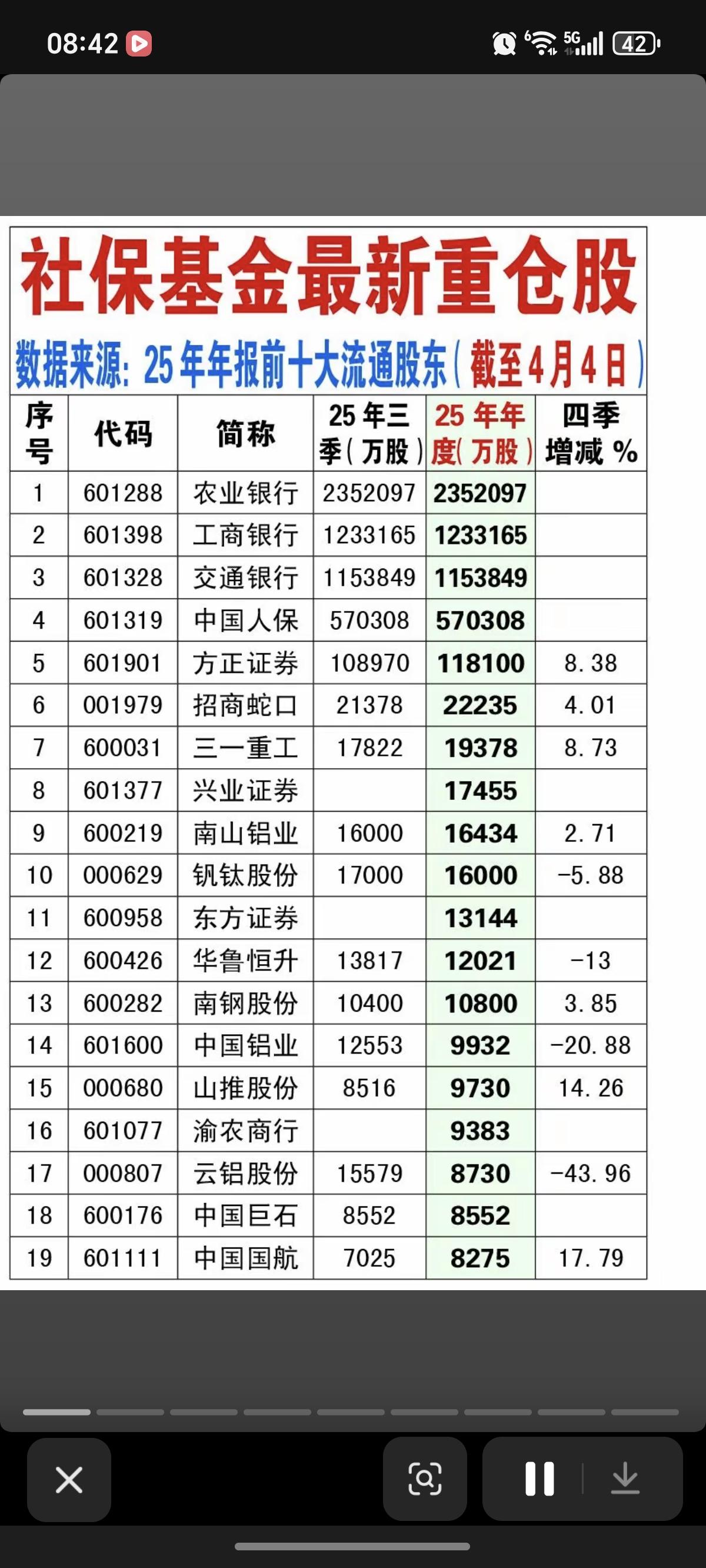 4.6周一  最新：社保基金重仓股！

聪明基金早有布局，可以看其持股以及增仓，