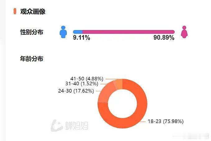 李明德的用户画像，竟然91%都是女的。不能理解，都被一个208明晃晃歧视女性造女