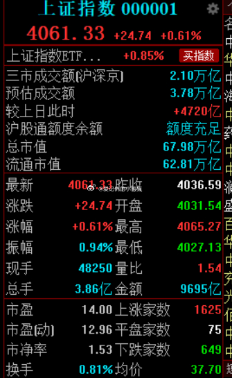 连续2天大放量，今天又放量4000多亿 