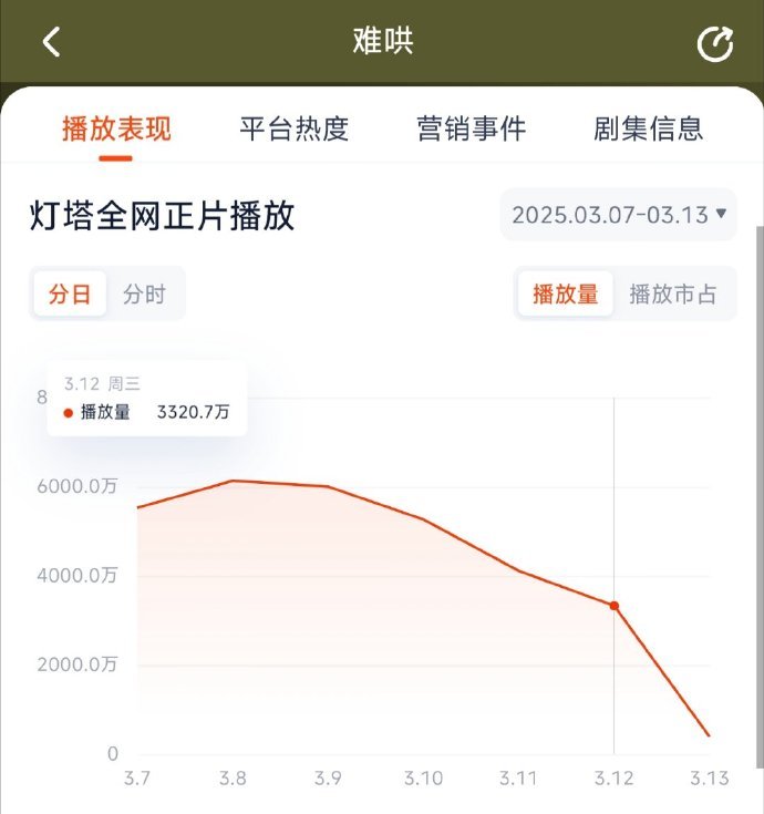 《难哄》昨日灯塔3320万，掉好多啊，连超前点播都只有3700[允悲]不知道集均