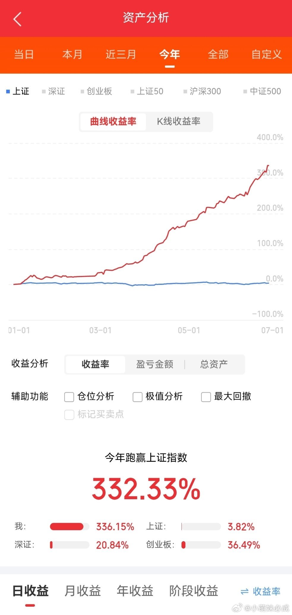 4200股下跌也挡不住！科技抱团狂舞，明天还能上车吗？天天讨论科技股明天还能不能
