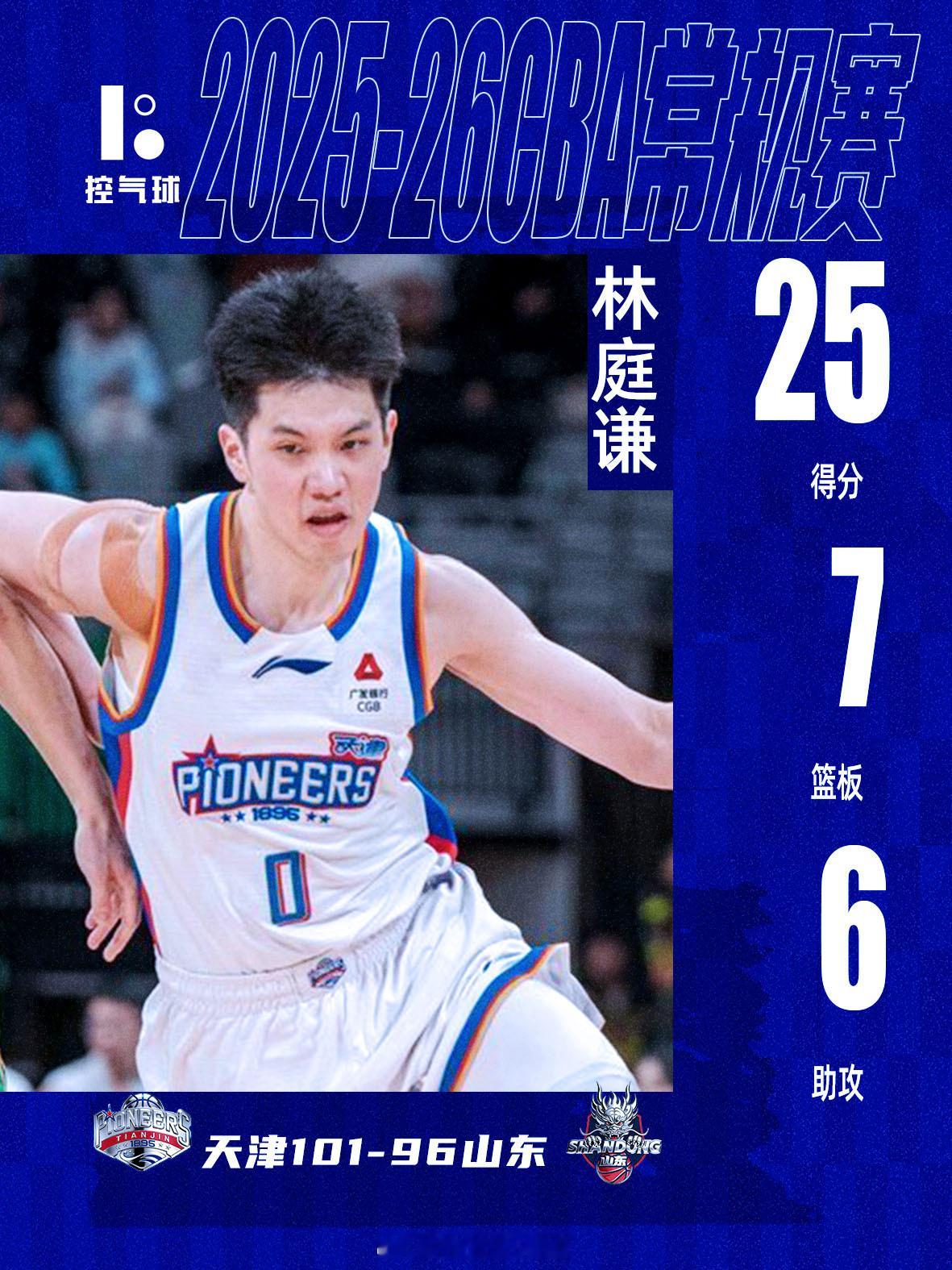 山东：“我们能追 23 分！” 天津：“但你们赢不了！” 林庭谦末节 10 分教