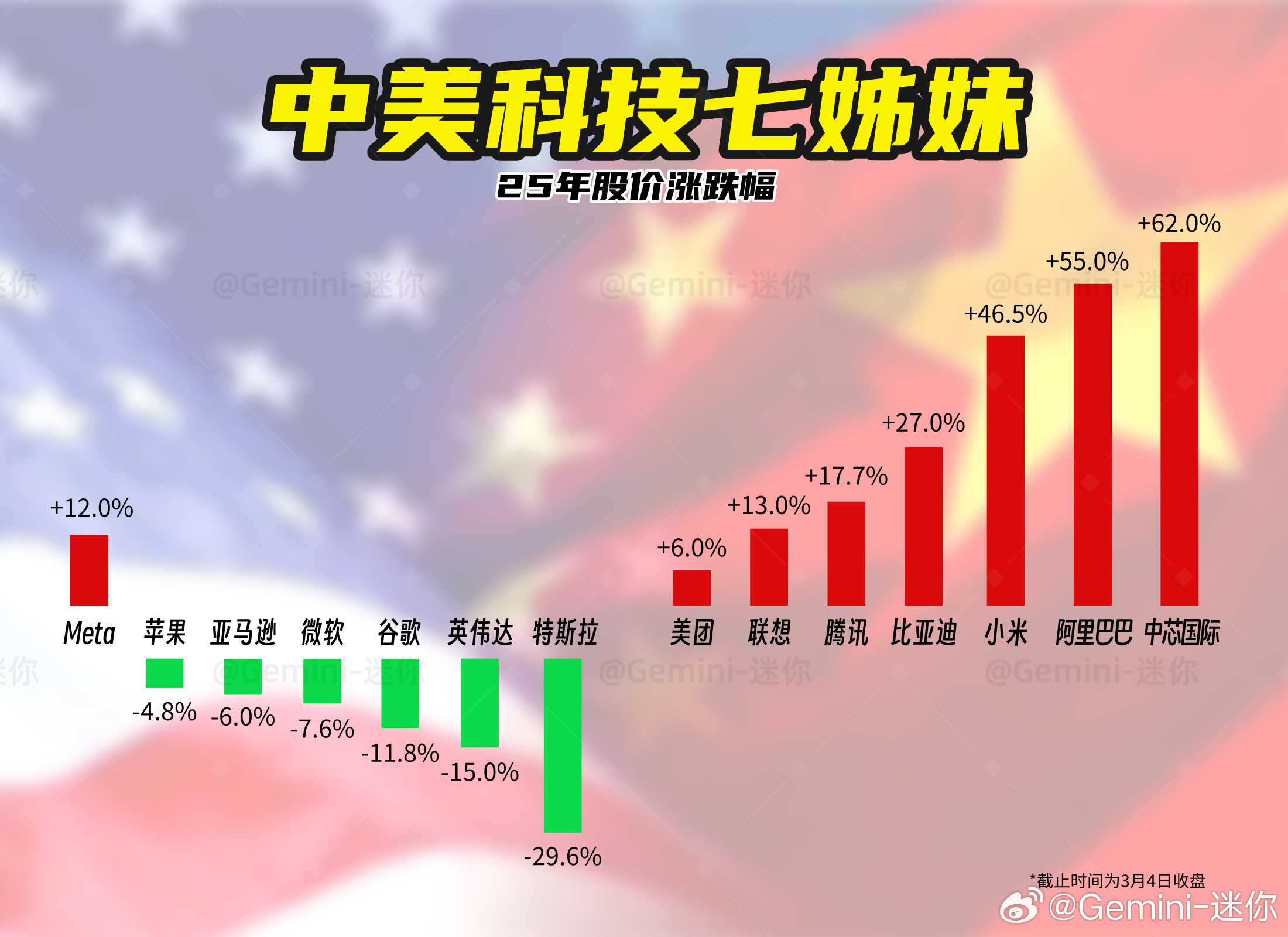 中美科技最具影响力的七家公司，25年股价涨跌幅榜中国科技“七姊妹”的股价走势明显