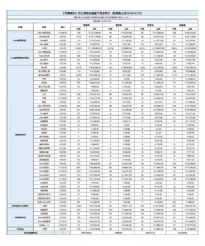 月鳞绮纪四位主演周边销量统计月鳞绮纪四位主演周边销量 月鳞绮纪主演周边销量 有效