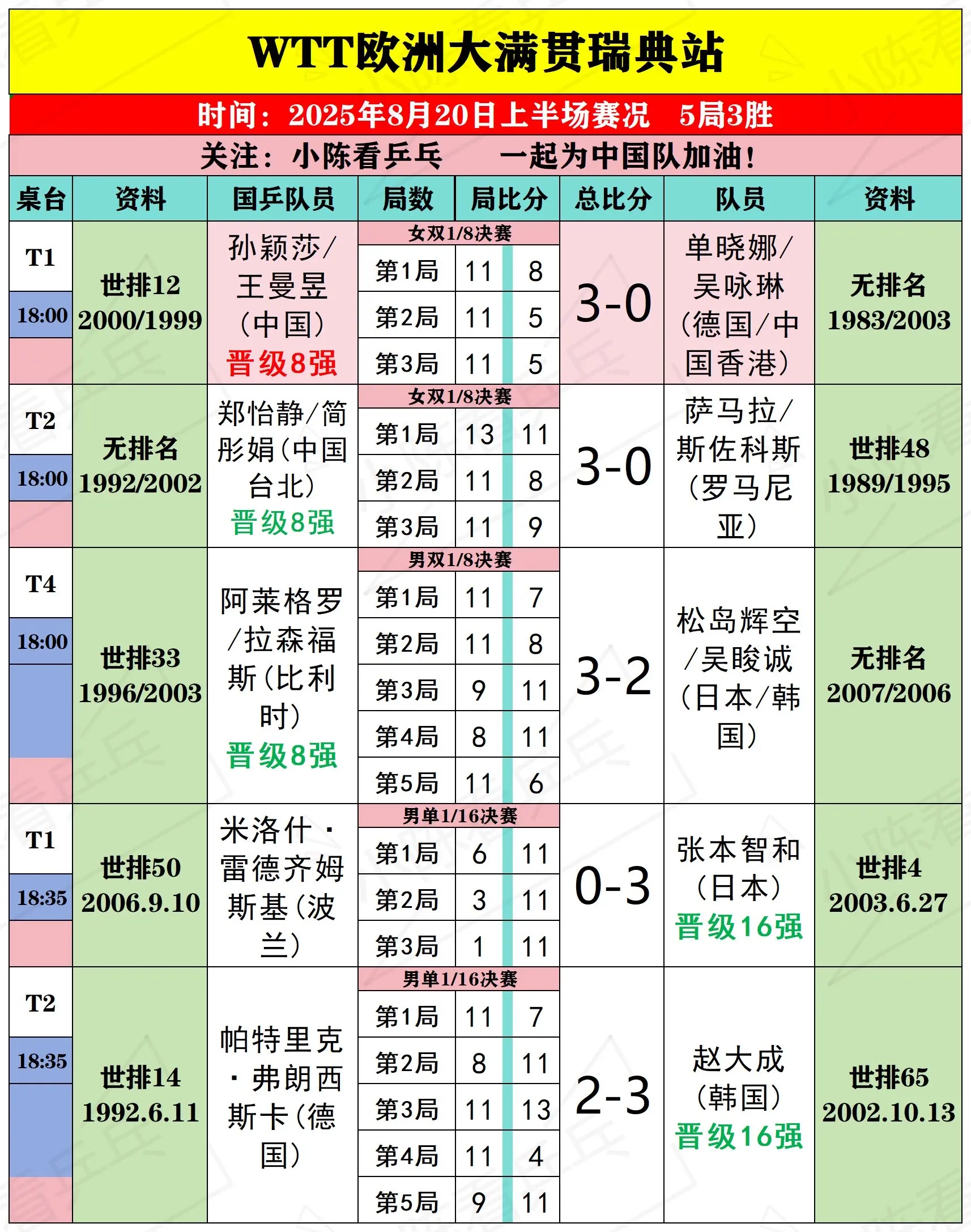 WTT瑞典大满贯8月20日上半场比赛结果。WTT欧洲大满贯瑞典站8月2...