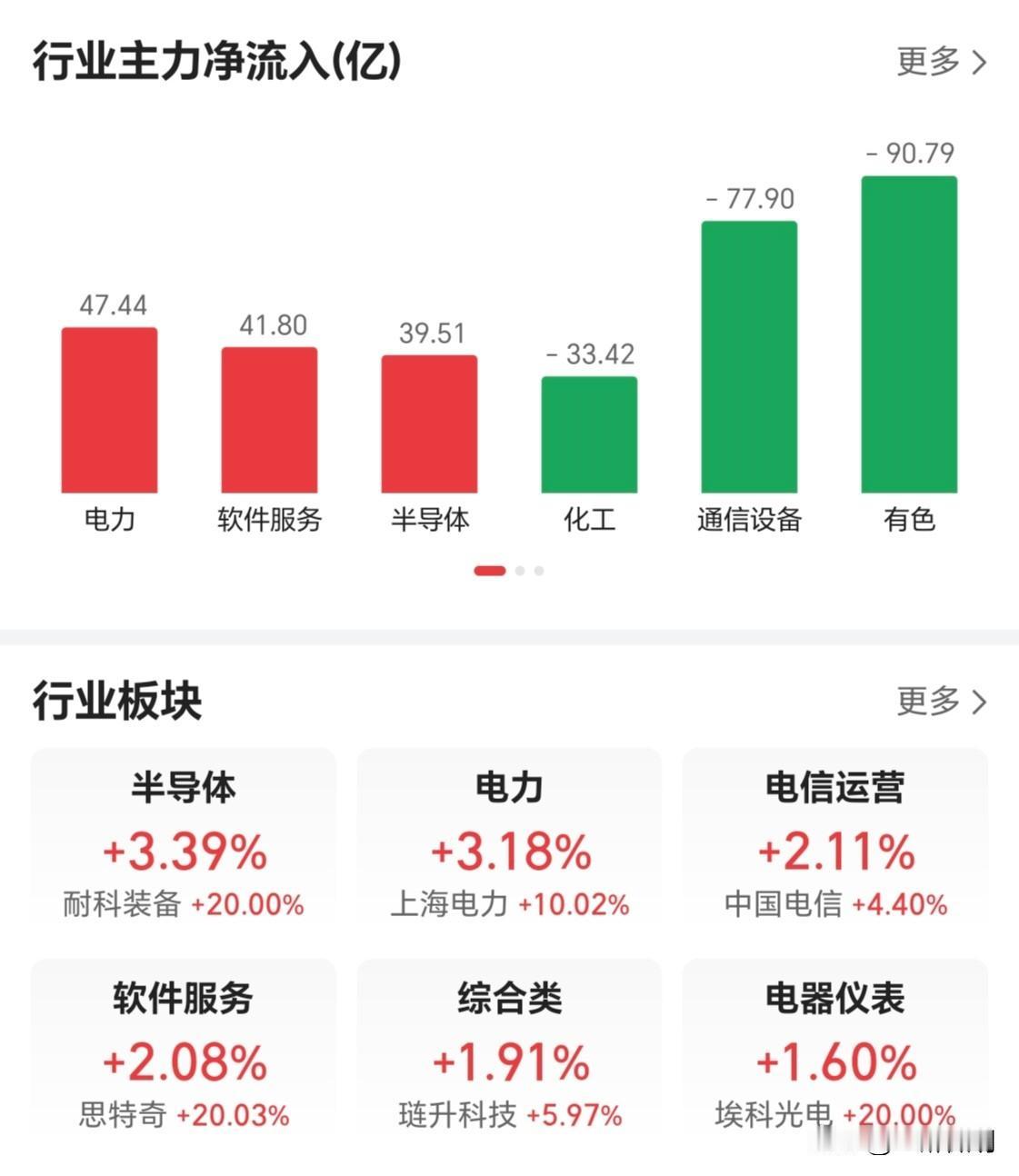 冲鸭！科技
今日大盘下砸后强行拉回，个股普涨，让失血过多的散户们又又又续了口命。