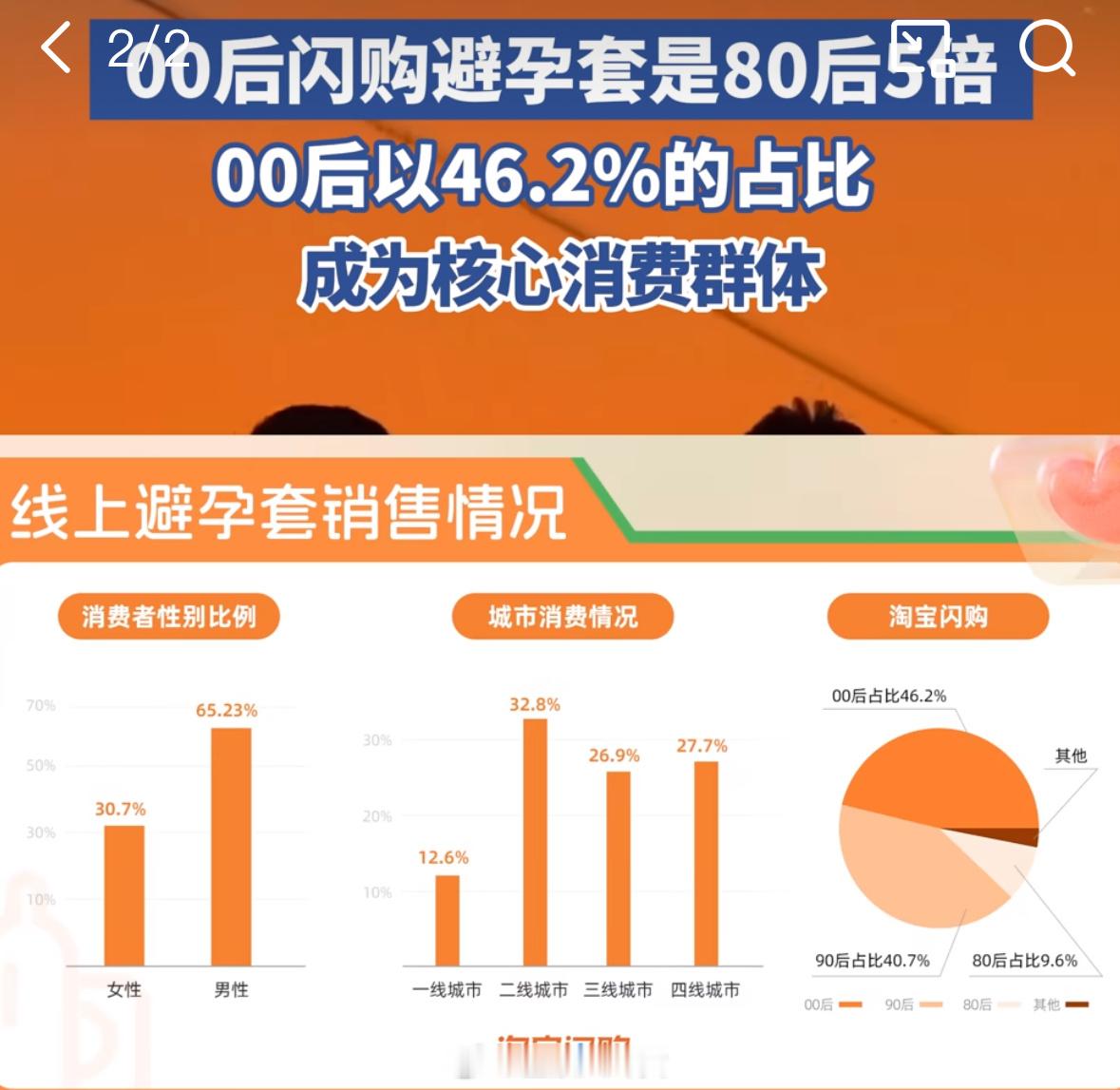 00后安全套消费是80后的5倍数据显示，00后以46.2%的占比成为核心消费群体