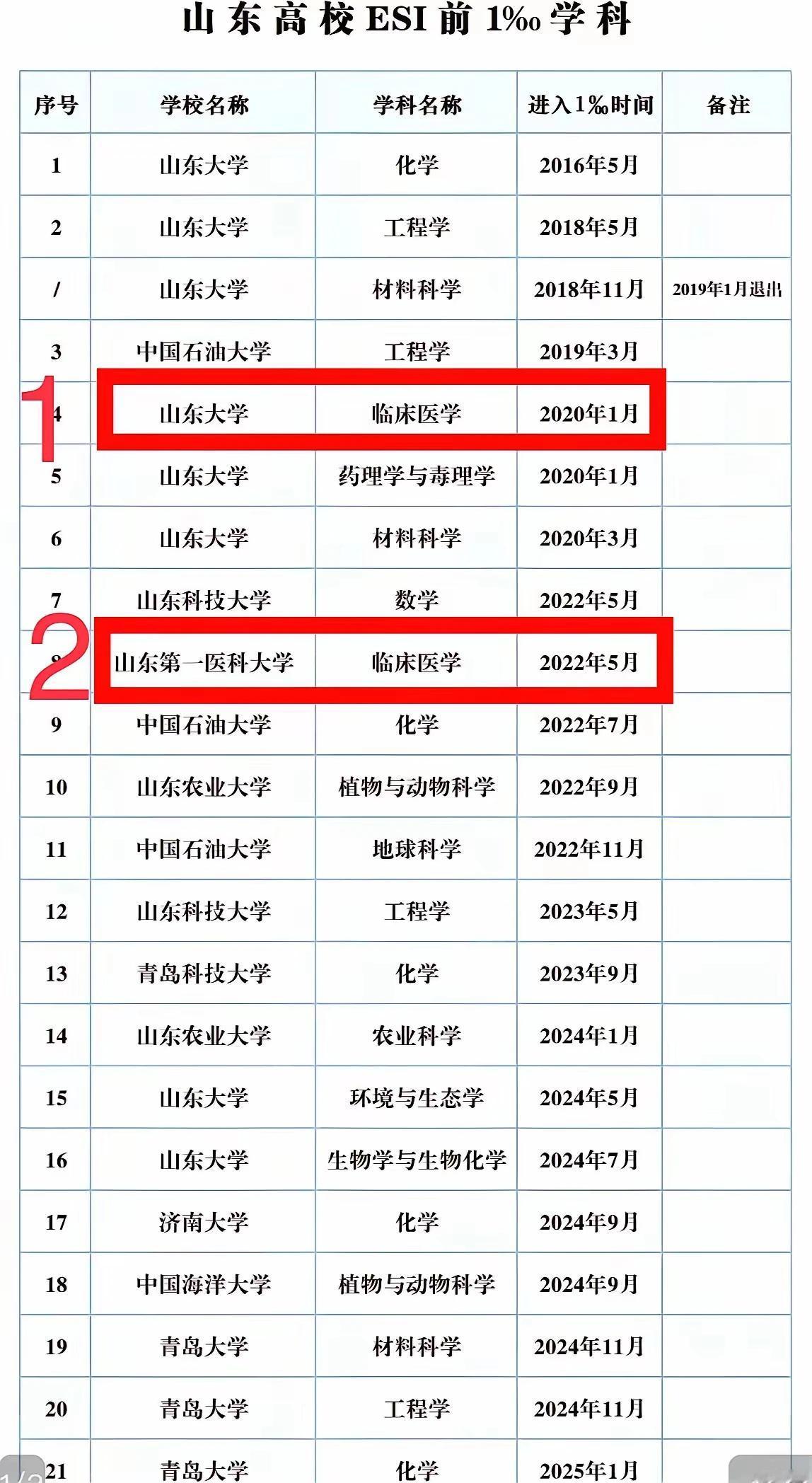 临床医学专业，山东进入ESI前1‰的只有两所，那就是山东大学跟山东第一医科大学。